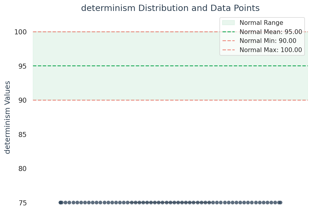 Visualization for determinism