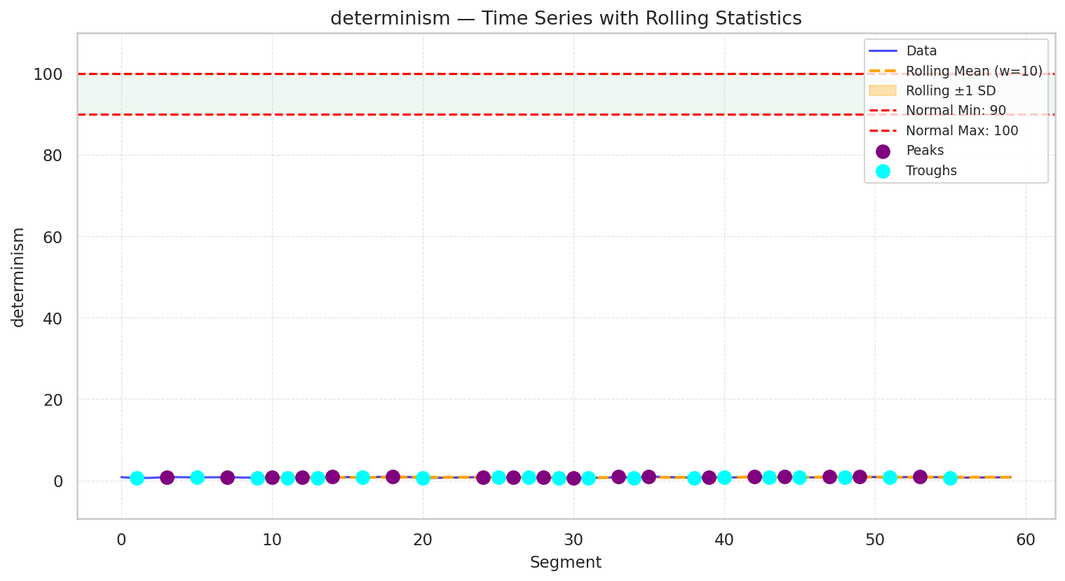 Visualization for determinism - line_with_rolling_stats