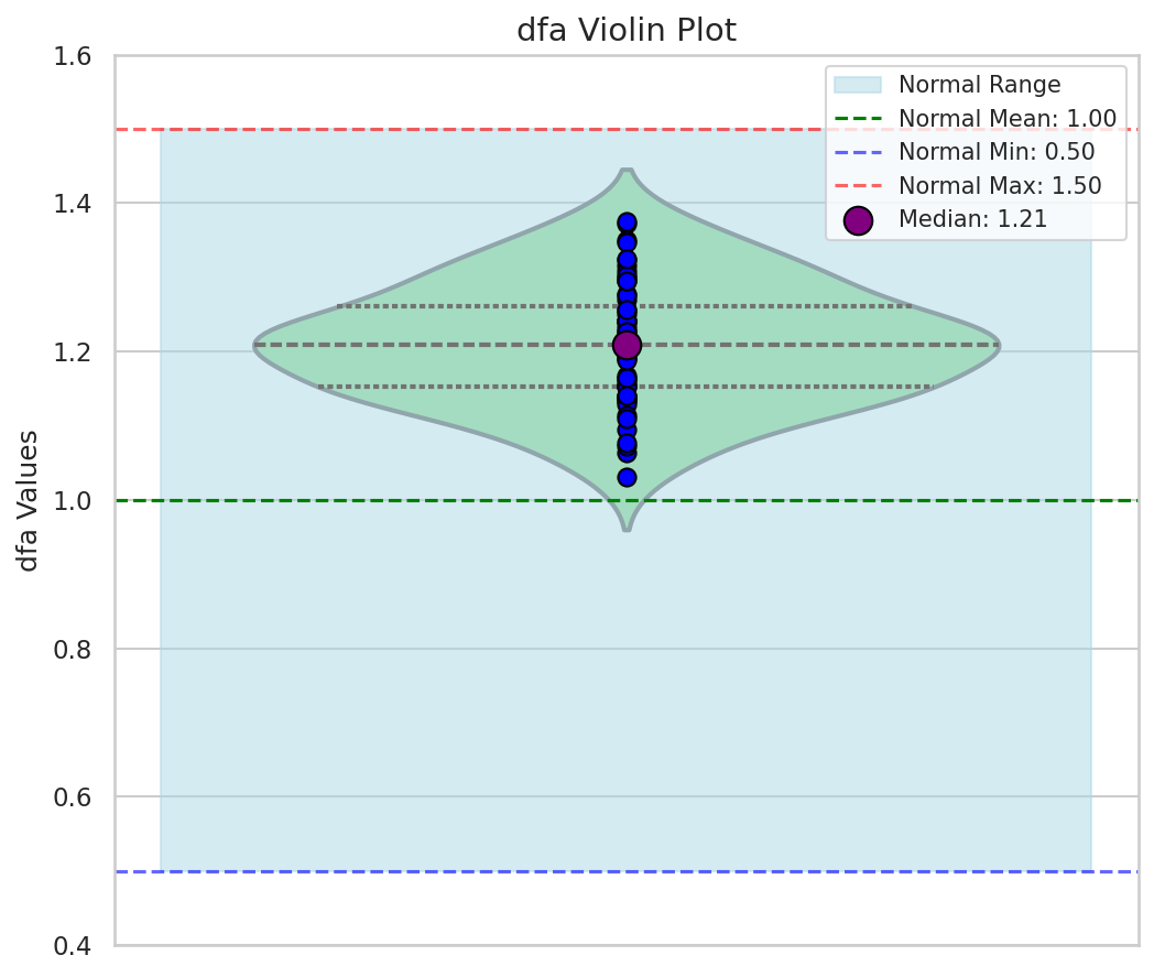 Visualization for dfa