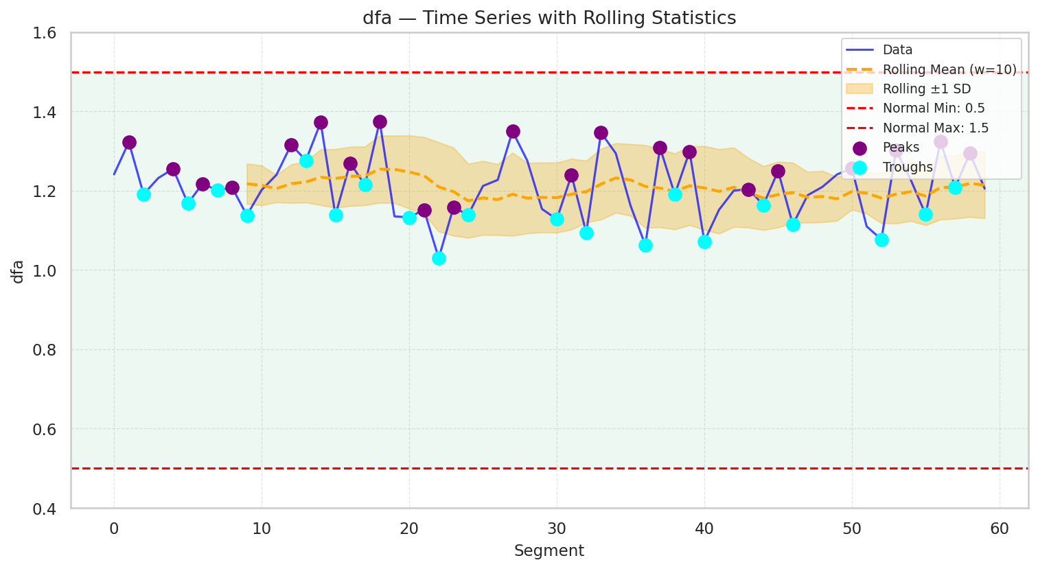 Visualization for dfa - line_with_rolling_stats