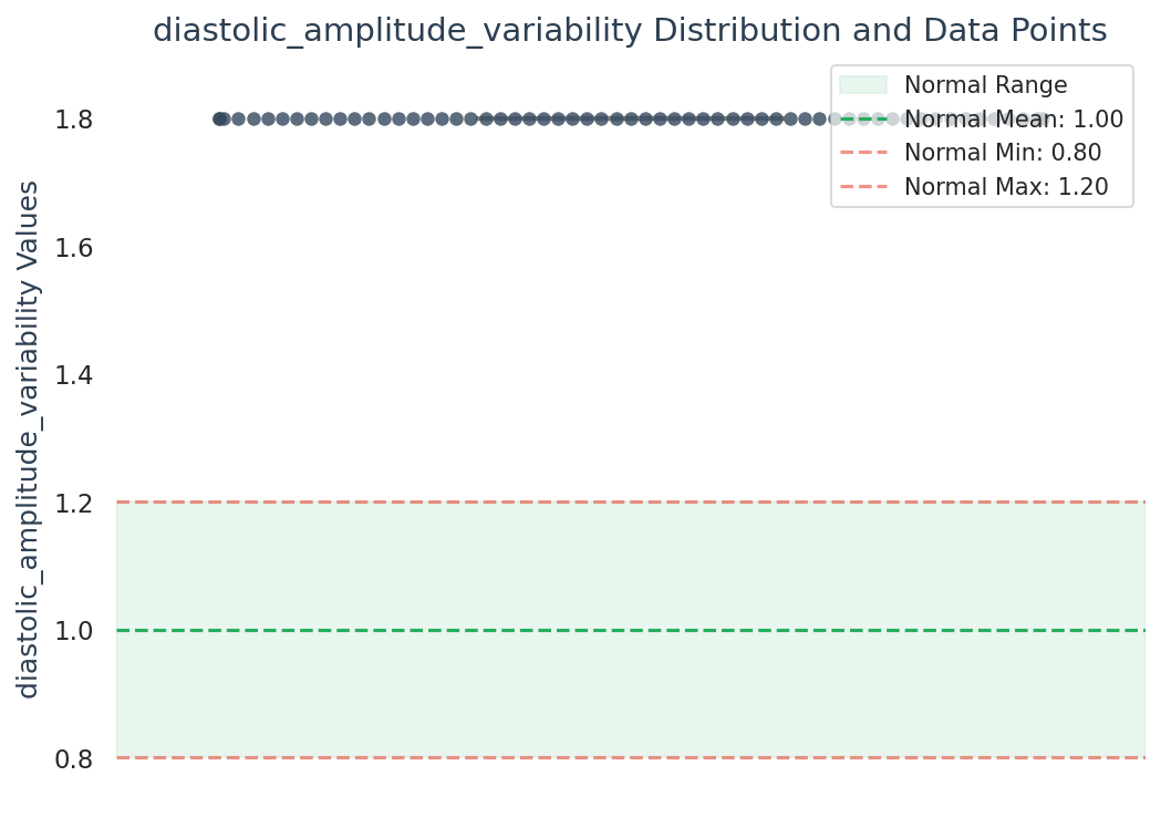 Visualization for diastolic_amplitude_variability