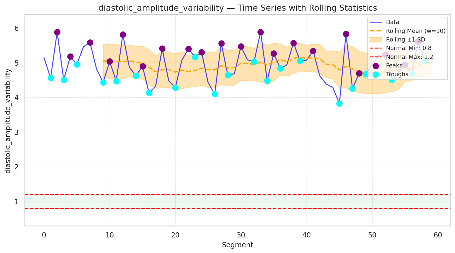 Visualization for diastolic_amplitude_variability - line_with_rolling_stats