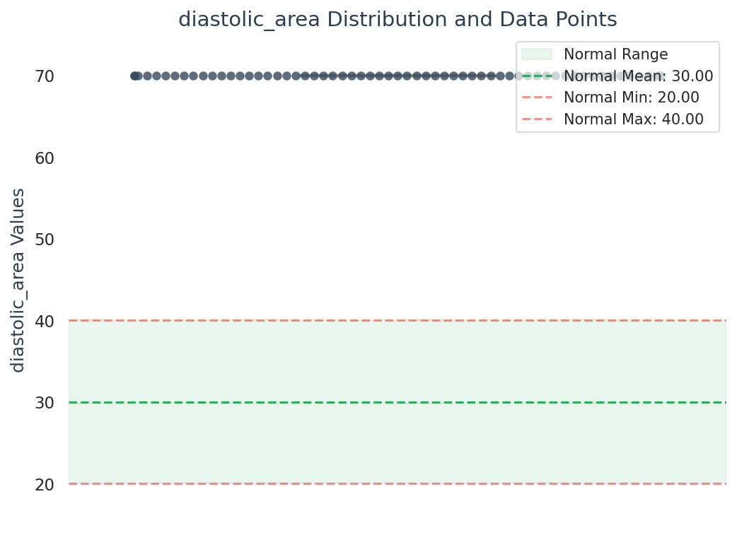 Visualization for diastolic_area