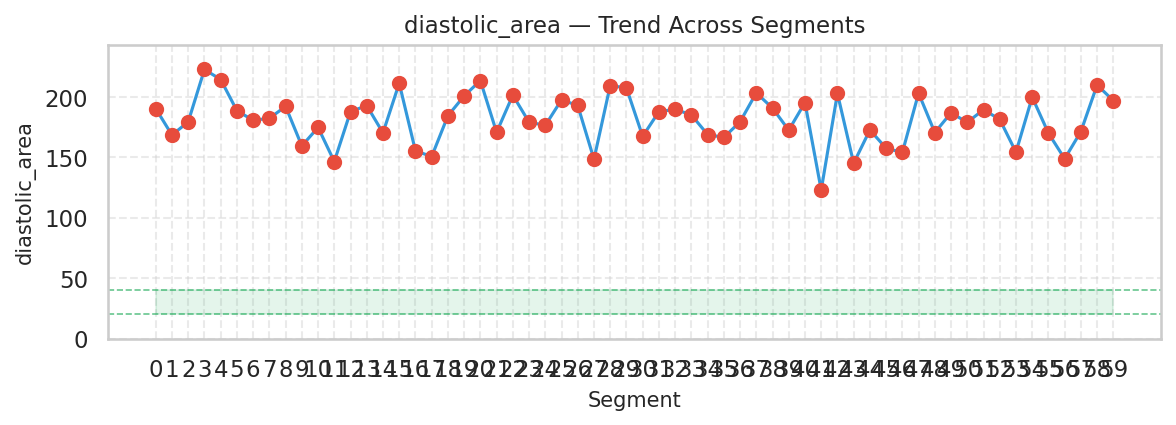 Visualization for diastolic_area - trend_sparkline
