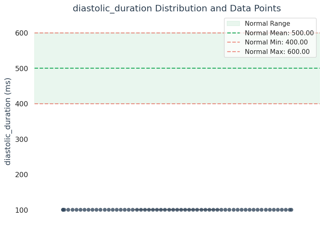Visualization for diastolic_duration