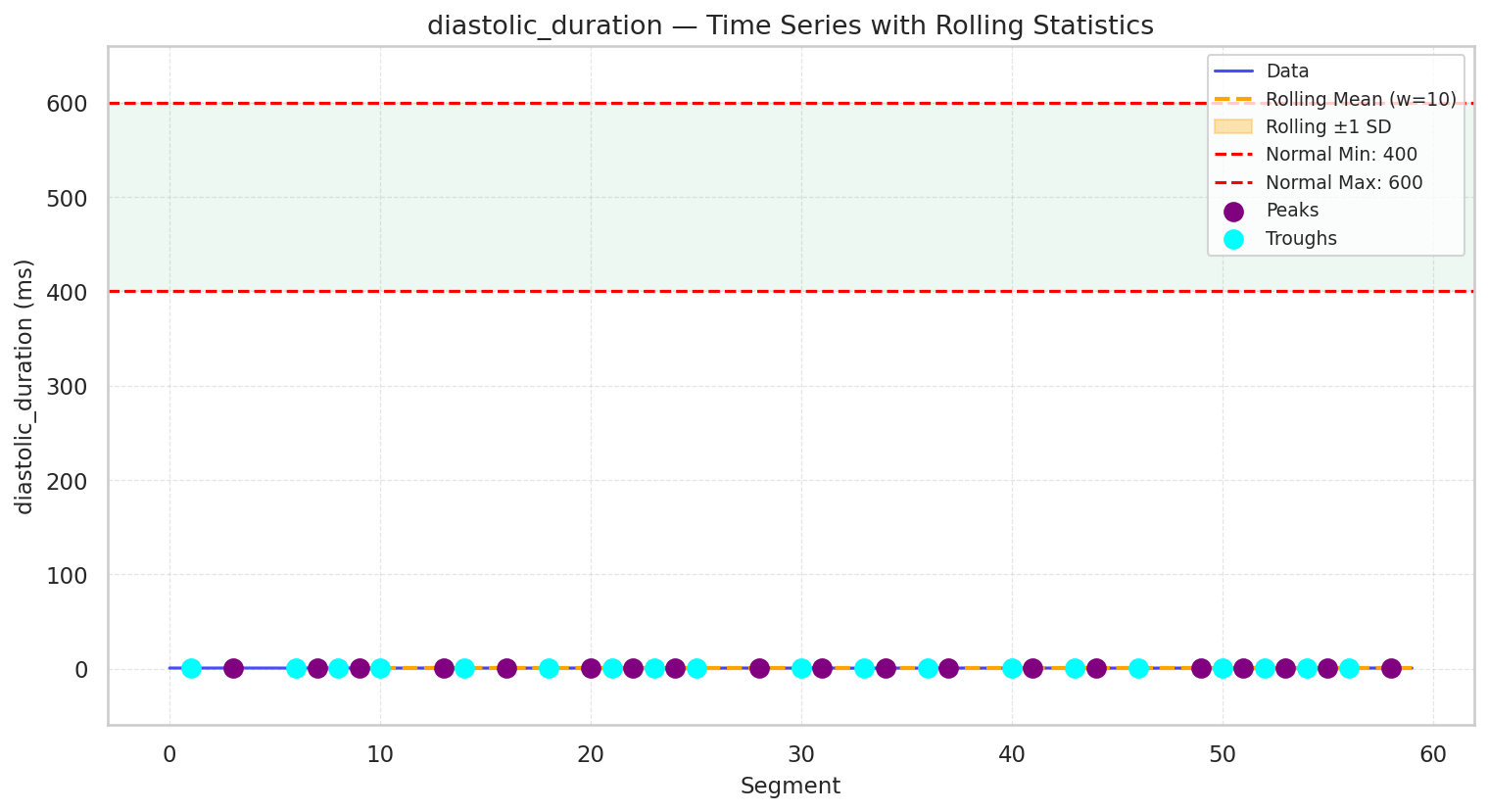 Visualization for diastolic_duration - line_with_rolling_stats