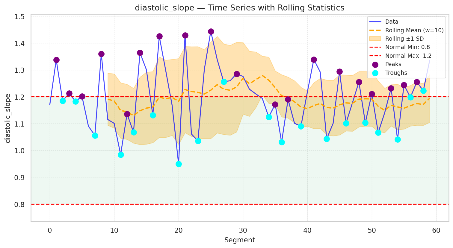 Visualization for diastolic_slope - line_with_rolling_stats