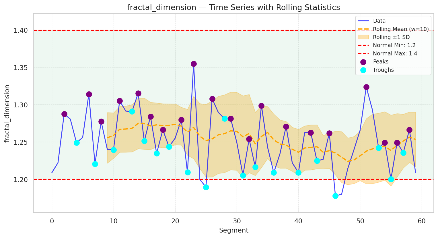 Visualization for fractal_dimension - line_with_rolling_stats