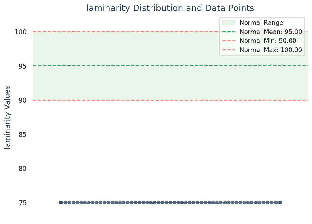 Visualization for laminarity