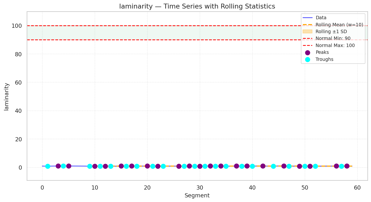 Visualization for laminarity - line_with_rolling_stats