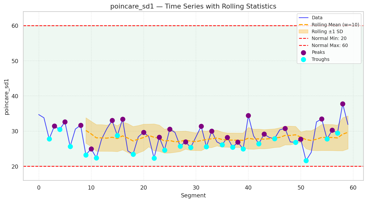 Visualization for poincare_sd1 - line_with_rolling_stats