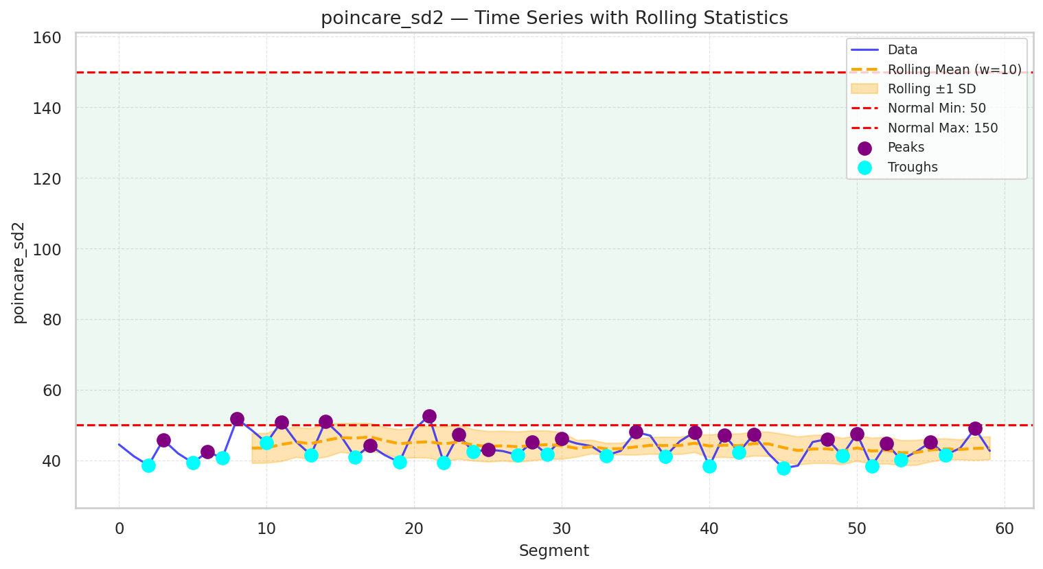 Visualization for poincare_sd2 - line_with_rolling_stats