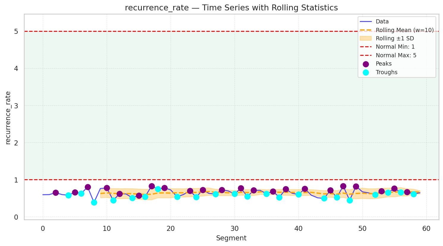Visualization for recurrence_rate - line_with_rolling_stats