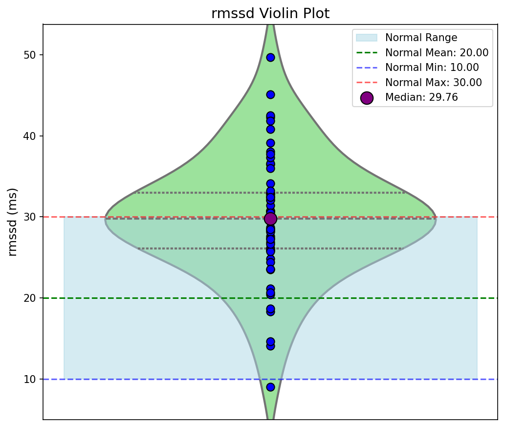 Visualization for rmssd