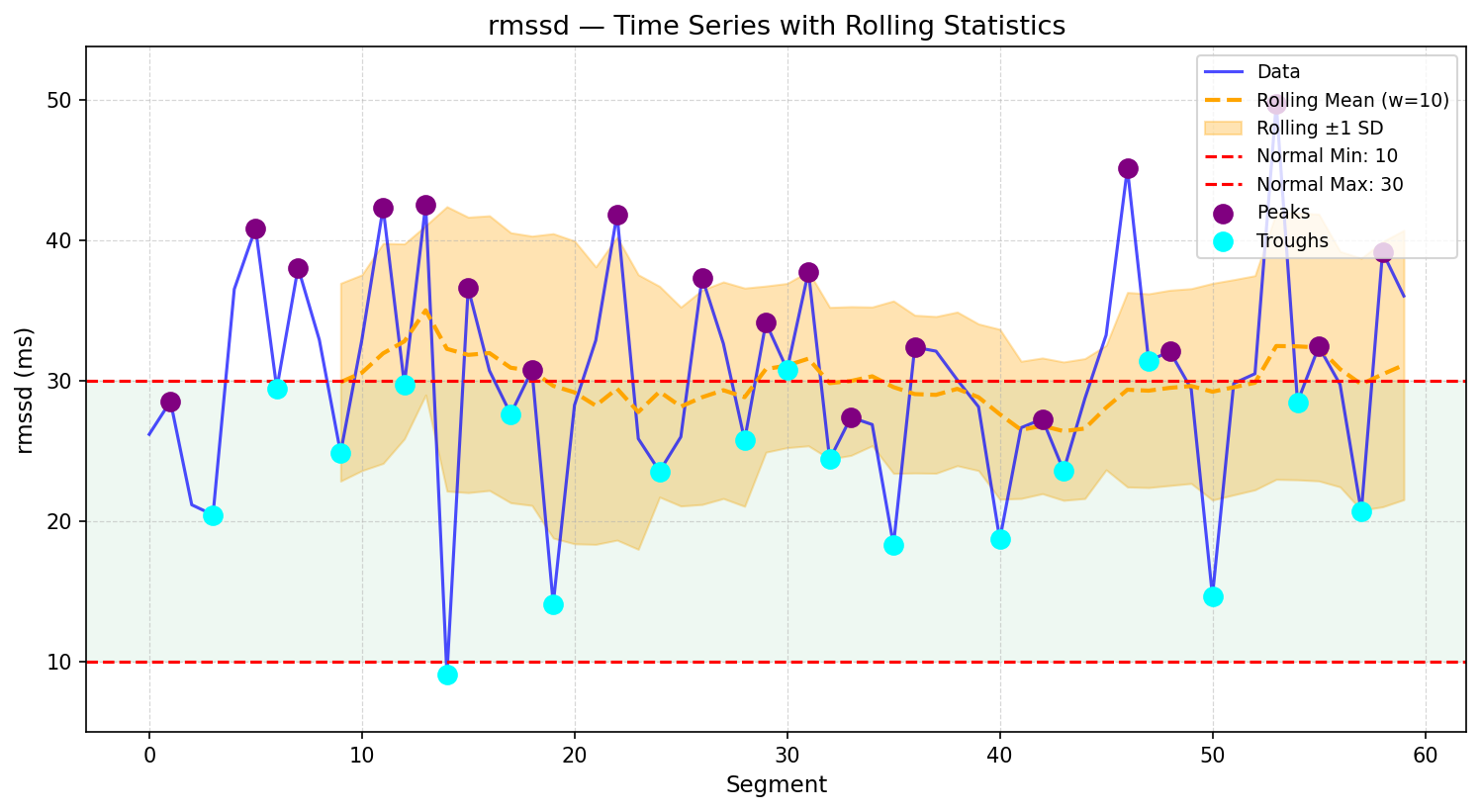 Visualization for rmssd - line_with_rolling_stats
