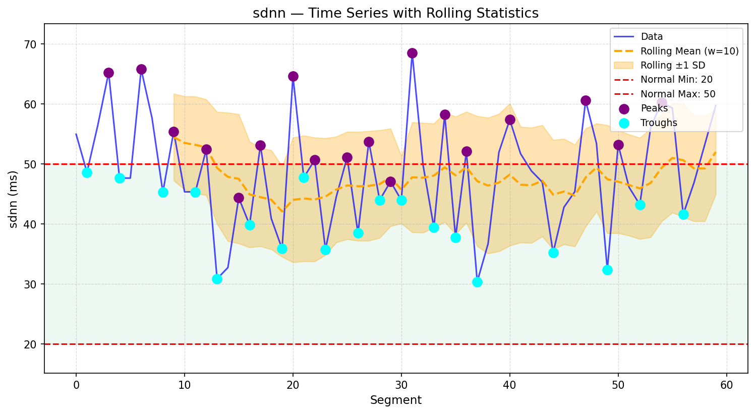 Visualization for sdnn - line_with_rolling_stats