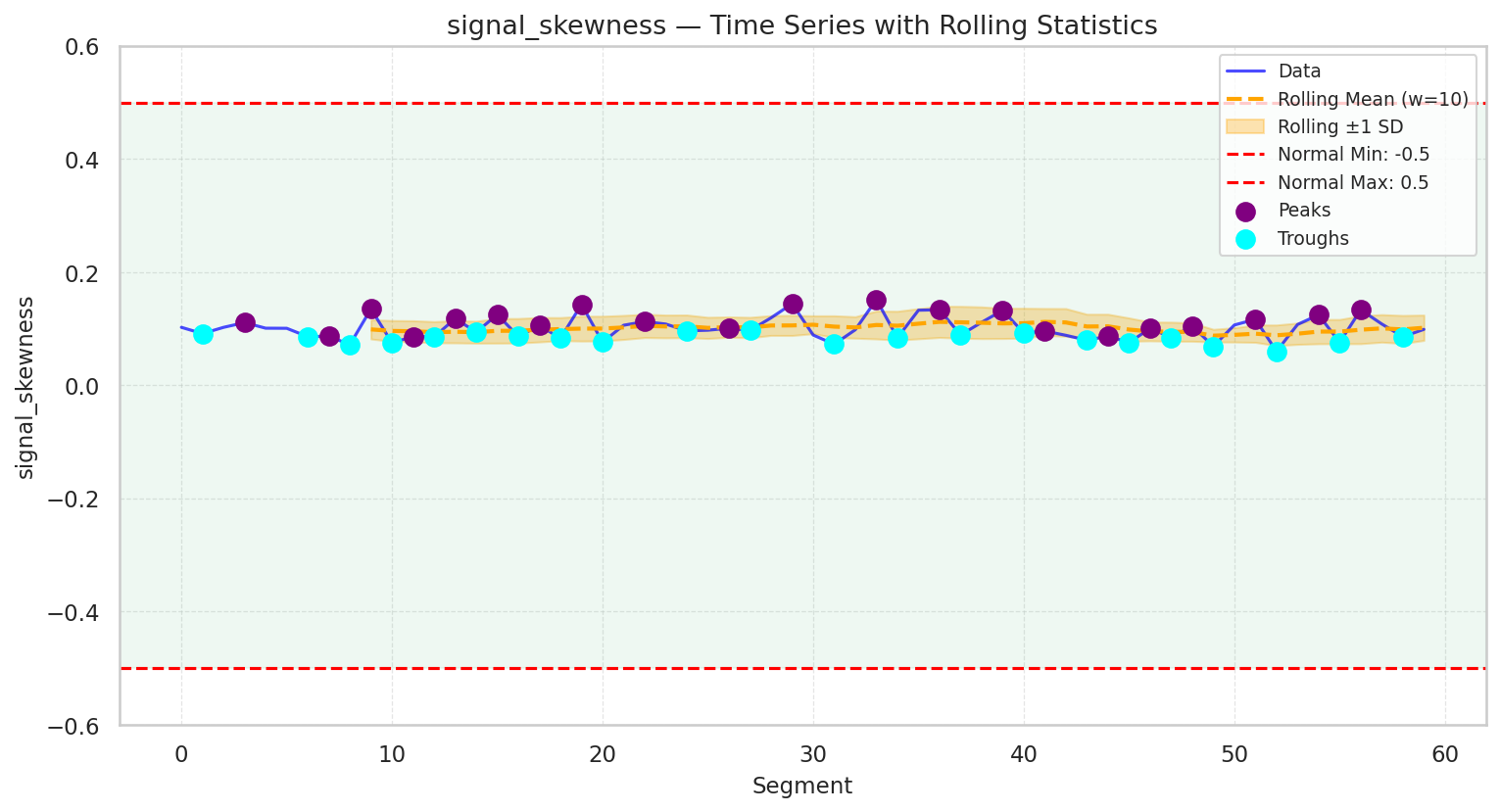 Visualization for signal_skewness - line_with_rolling_stats