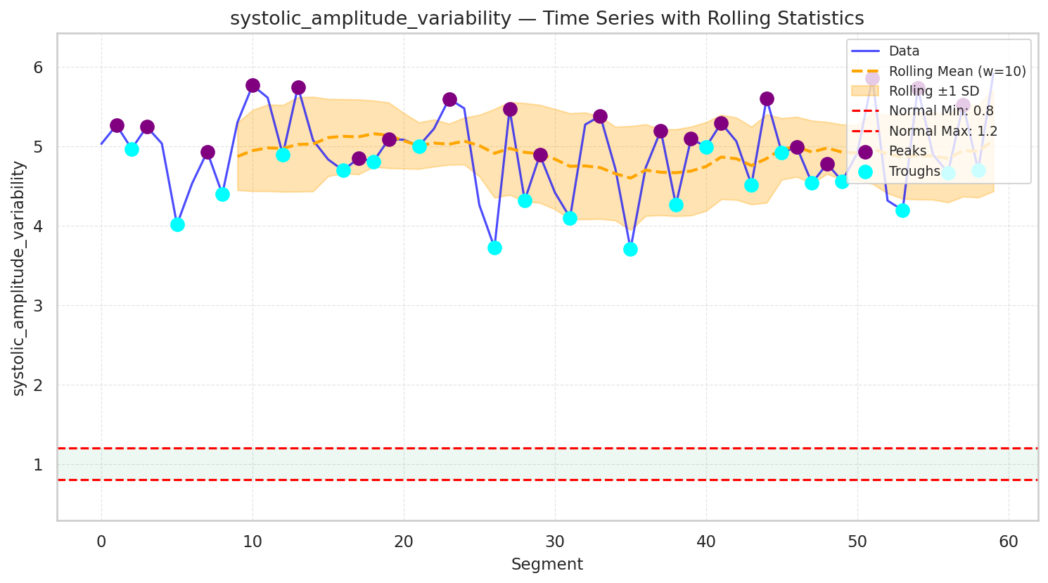 Visualization for systolic_amplitude_variability - line_with_rolling_stats
