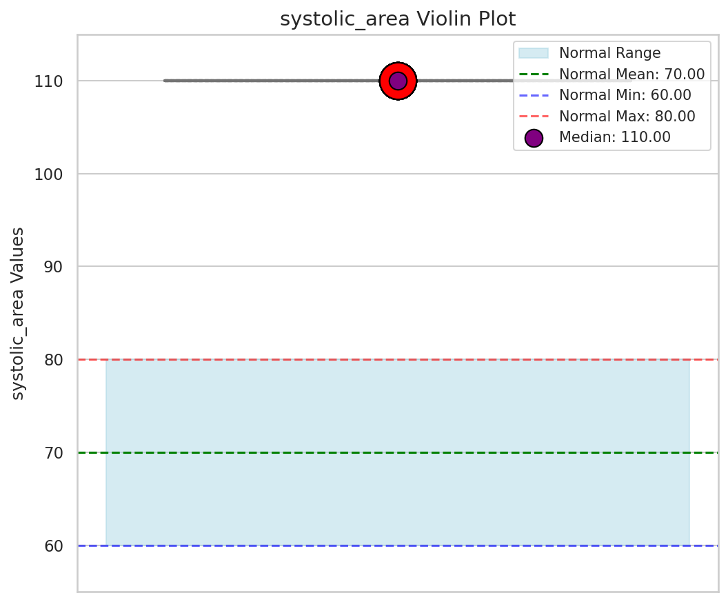 Visualization for systolic_area