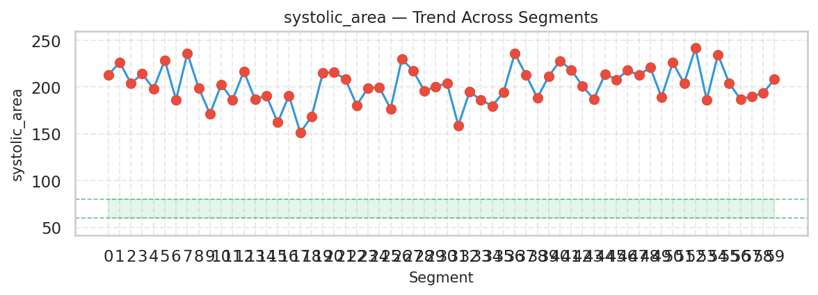 Visualization for systolic_area - trend_sparkline