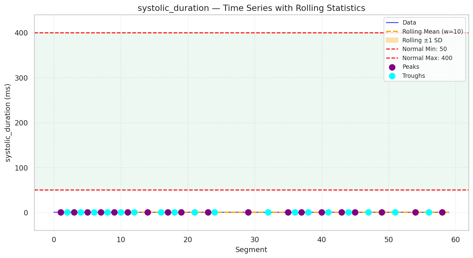Visualization for systolic_duration - line_with_rolling_stats