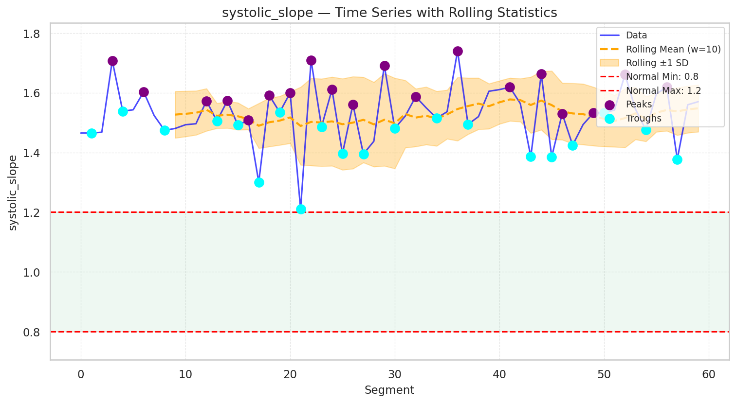 Visualization for systolic_slope - line_with_rolling_stats