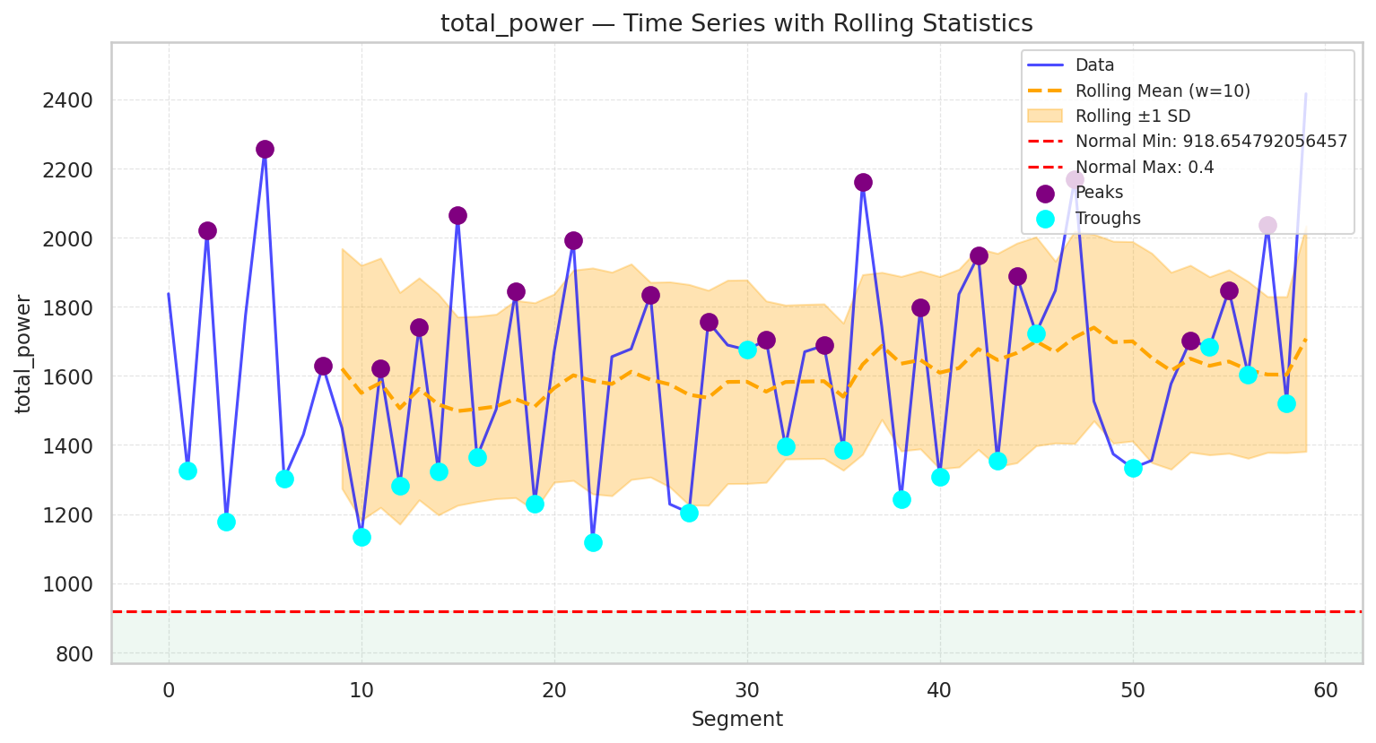 Visualization for total_power - line_with_rolling_stats
