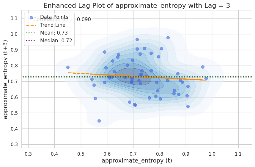 Visualization for approximate_entropy - lag_plot