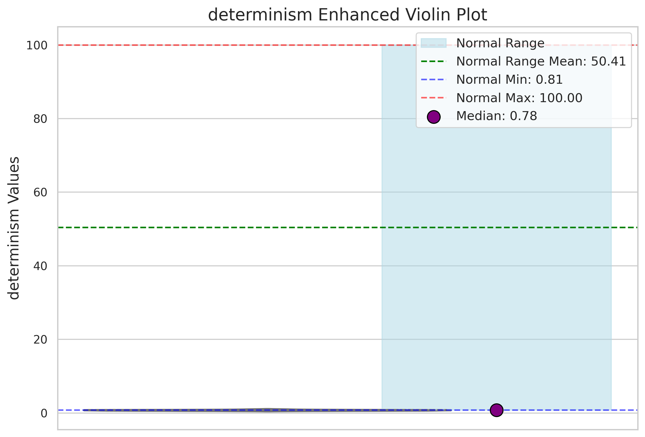 Visualization for determinism