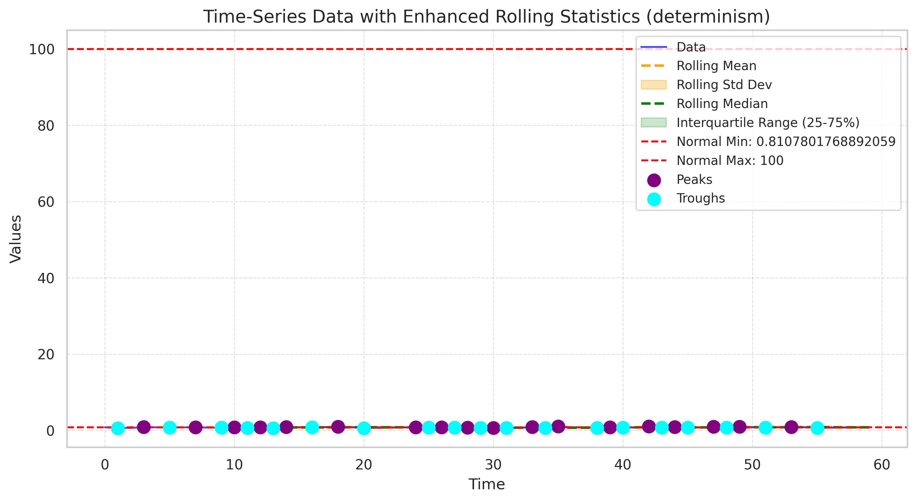 Visualization for determinism - line_with_rolling_stats
