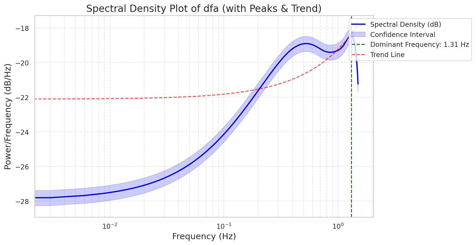 Visualization for dfa - plot_spectral_density