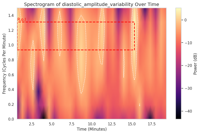 Visualization for diastolic_amplitude_variability - plot_spectrogram