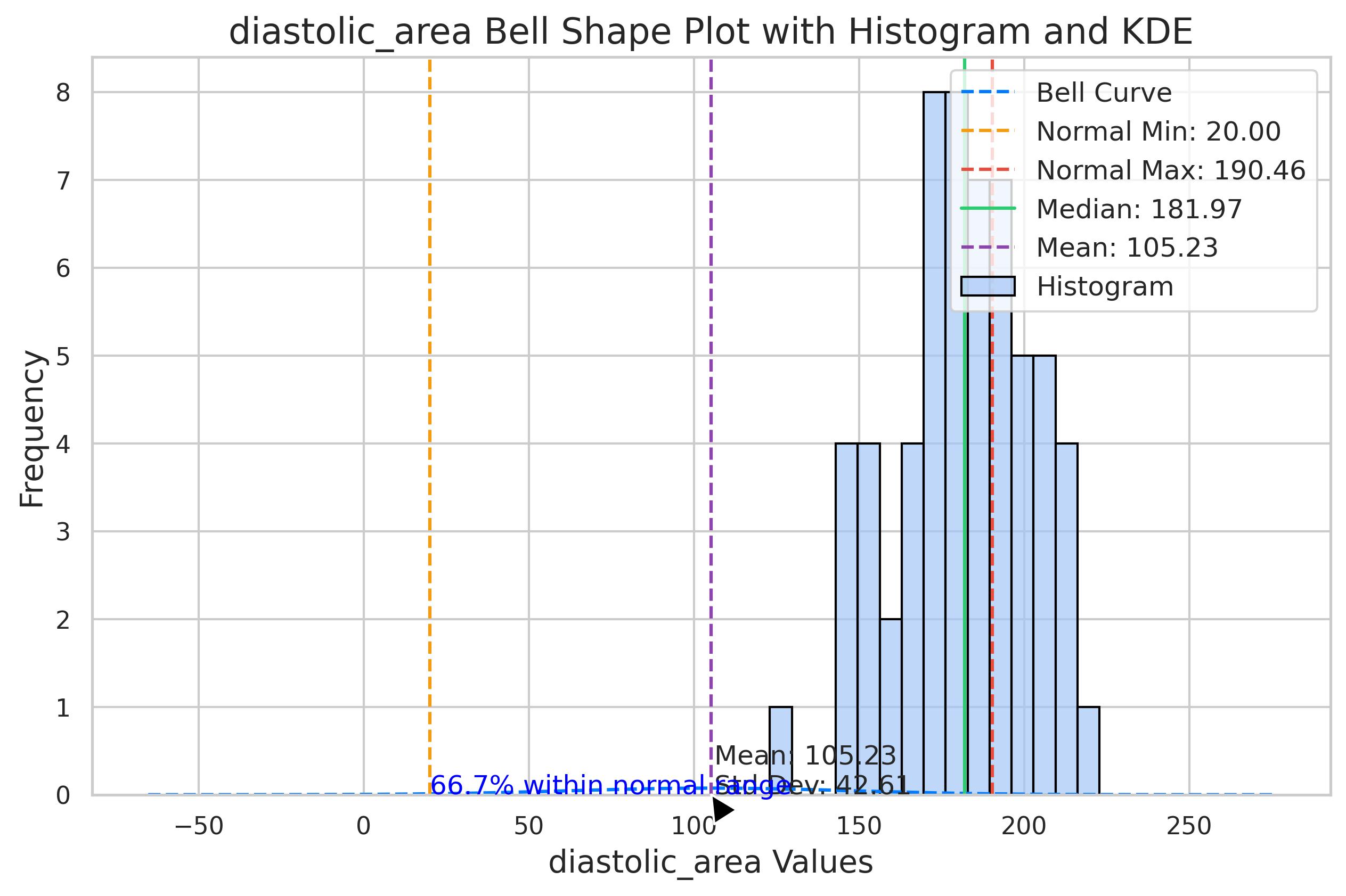 Visualization for diastolic_area