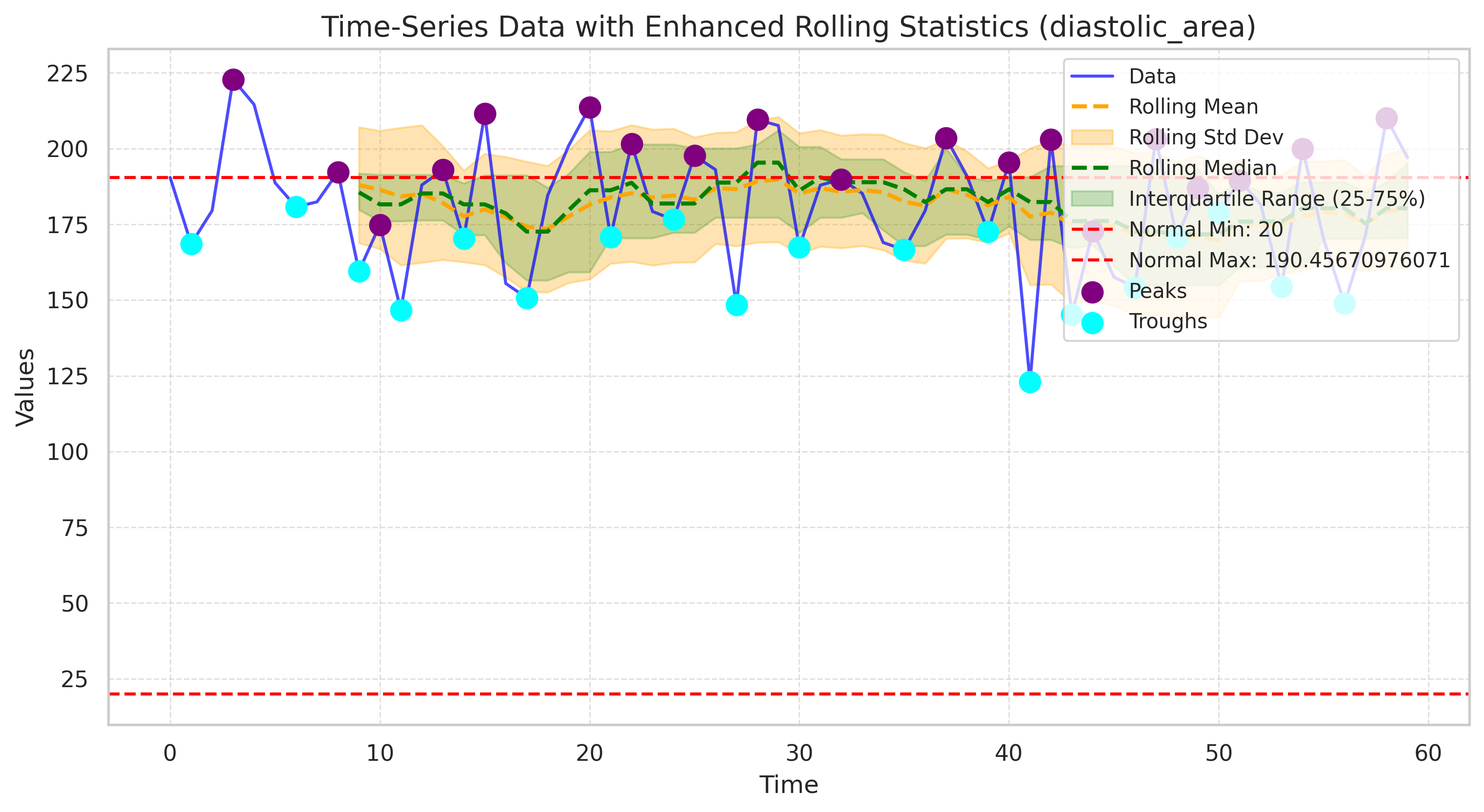 Visualization for diastolic_area - line_with_rolling_stats