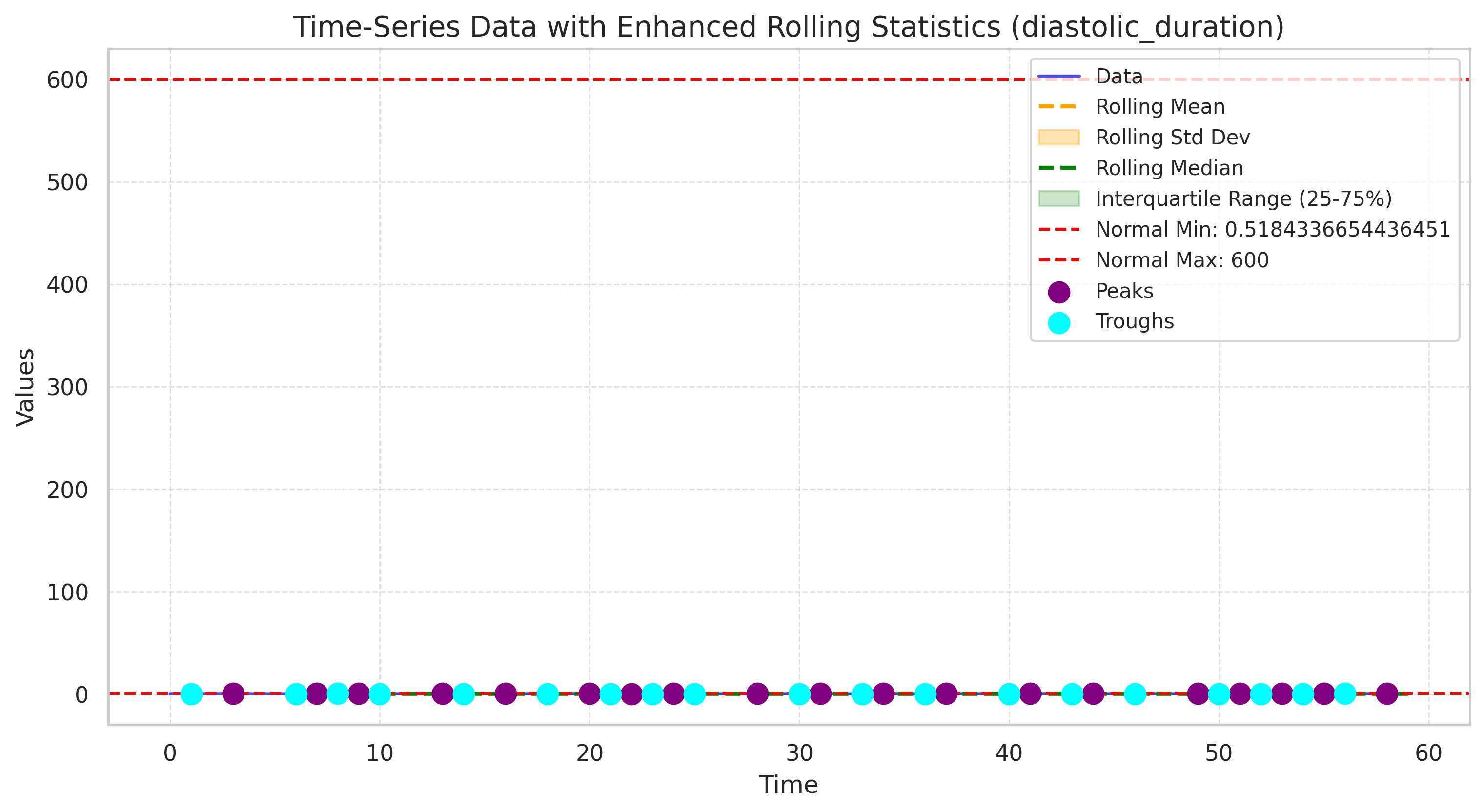 Visualization for diastolic_duration - line_with_rolling_stats