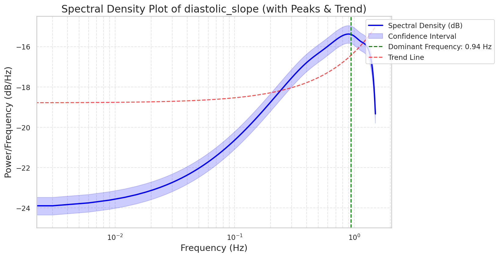 Visualization for diastolic_slope - plot_spectral_density