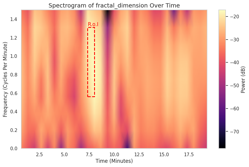 Visualization for fractal_dimension - plot_spectrogram