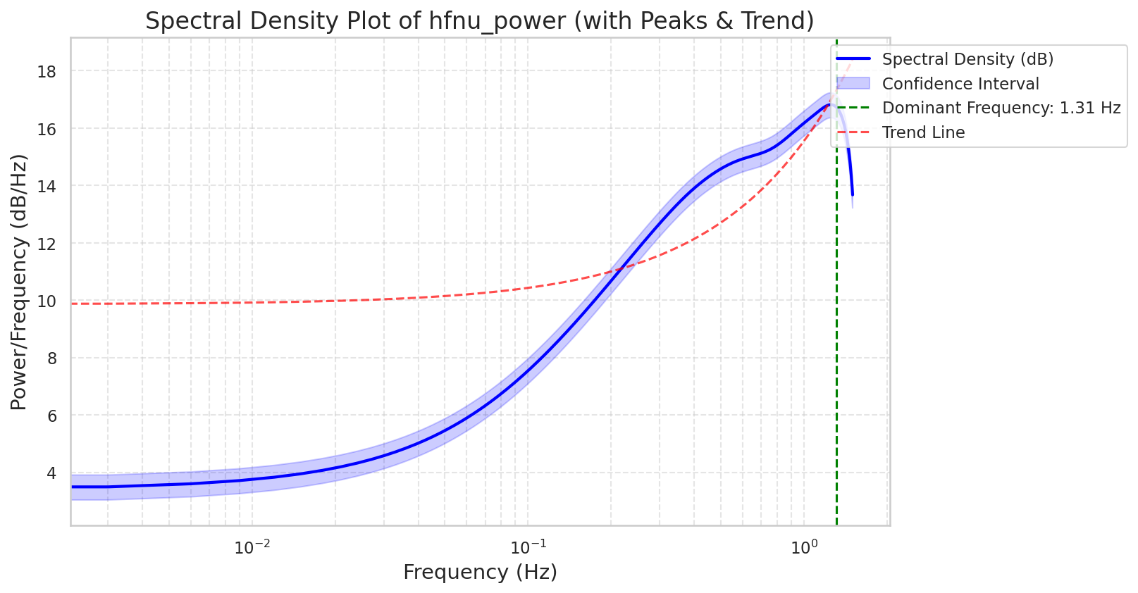 Visualization for hfnu_power - plot_spectral_density