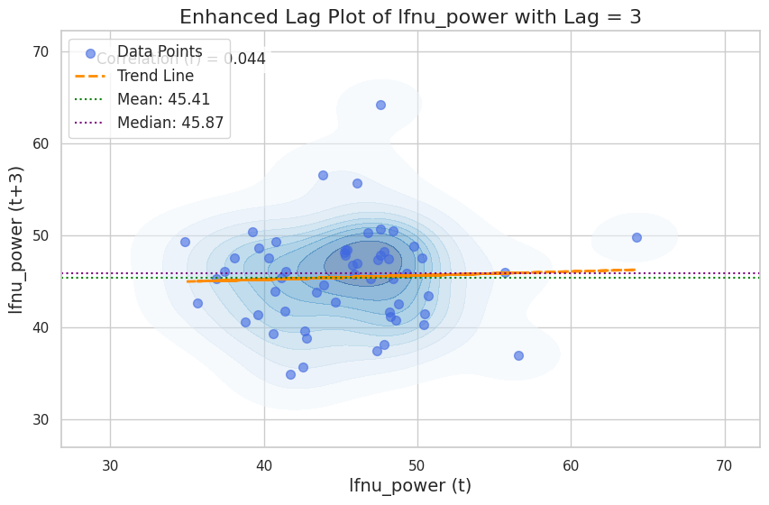 Visualization for lfnu_power - lag_plot