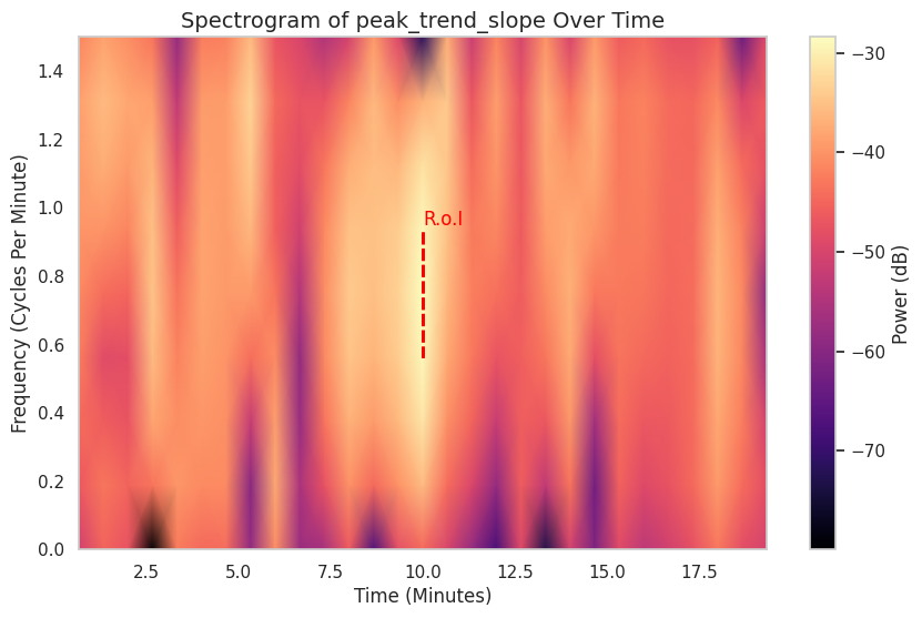 Visualization for peak_trend_slope - plot_spectrogram