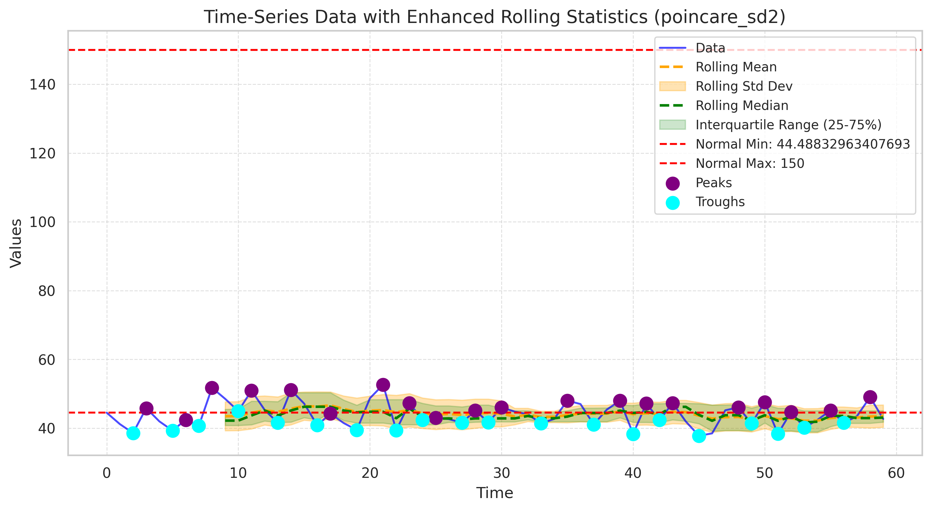 Visualization for poincare_sd2 - line_with_rolling_stats