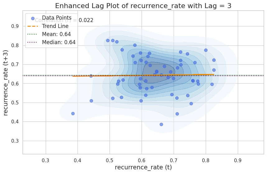 Visualization for recurrence_rate - lag_plot