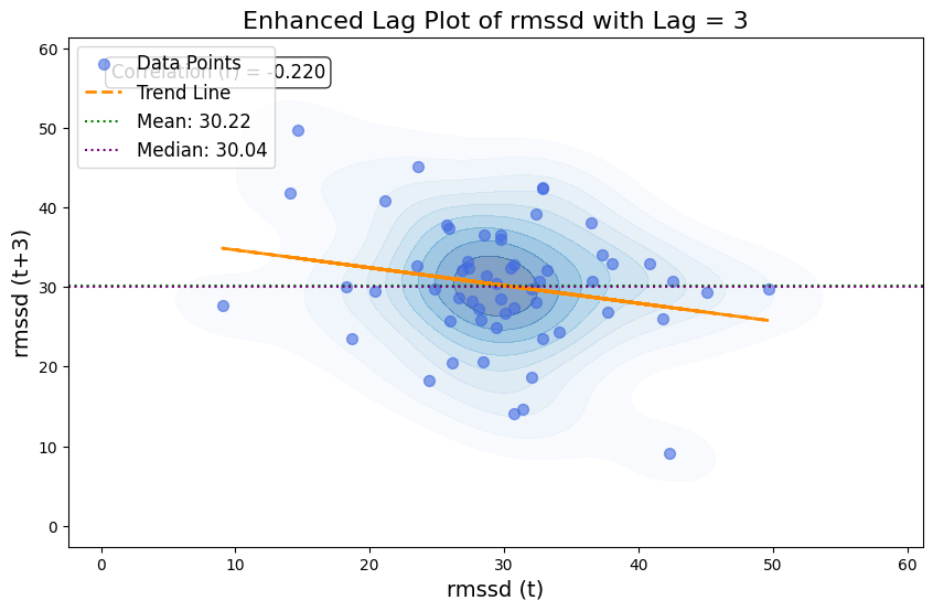 Visualization for rmssd - lag_plot