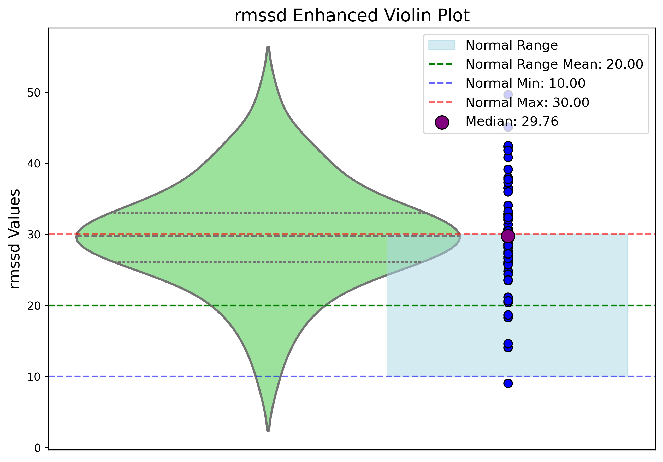 Visualization for rmssd