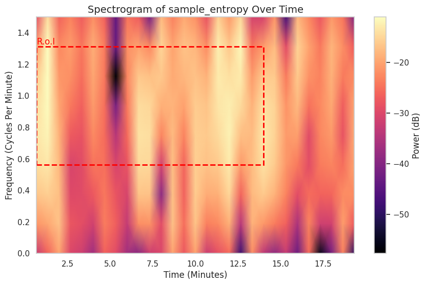 Visualization for sample_entropy - plot_spectrogram