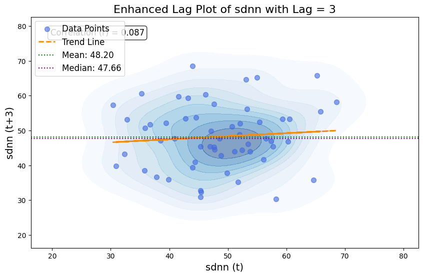 Visualization for sdnn - lag_plot