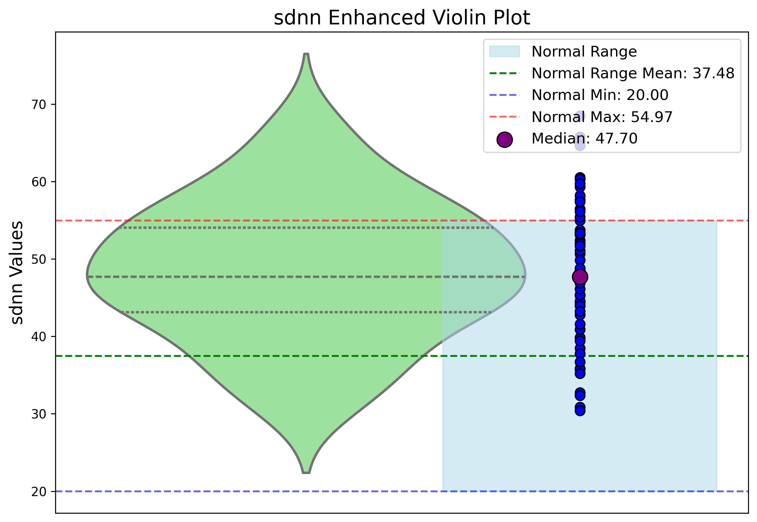 Visualization for sdnn