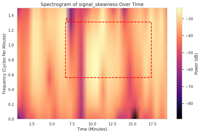 Visualization for signal_skewness - plot_spectrogram