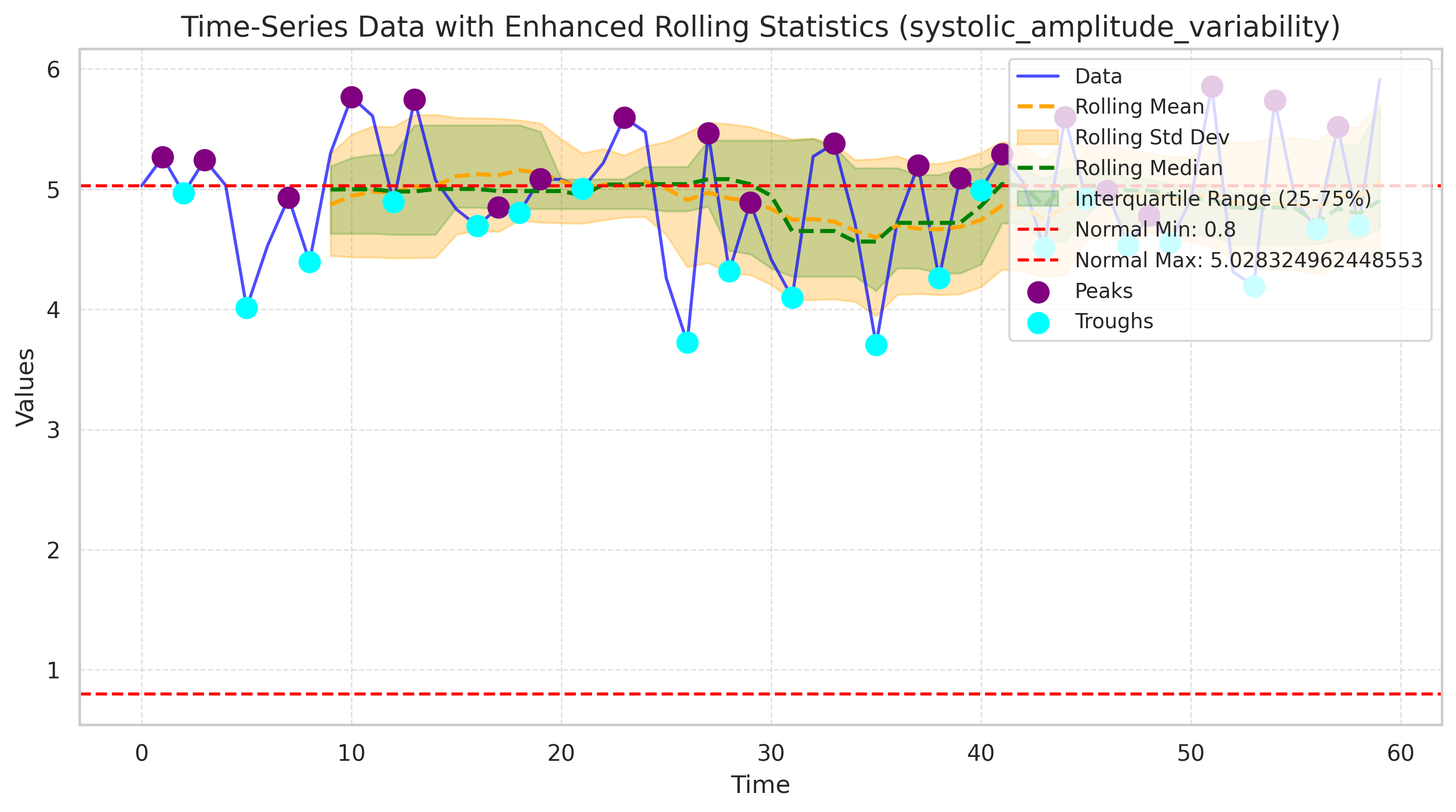 Visualization for systolic_amplitude_variability - line_with_rolling_stats