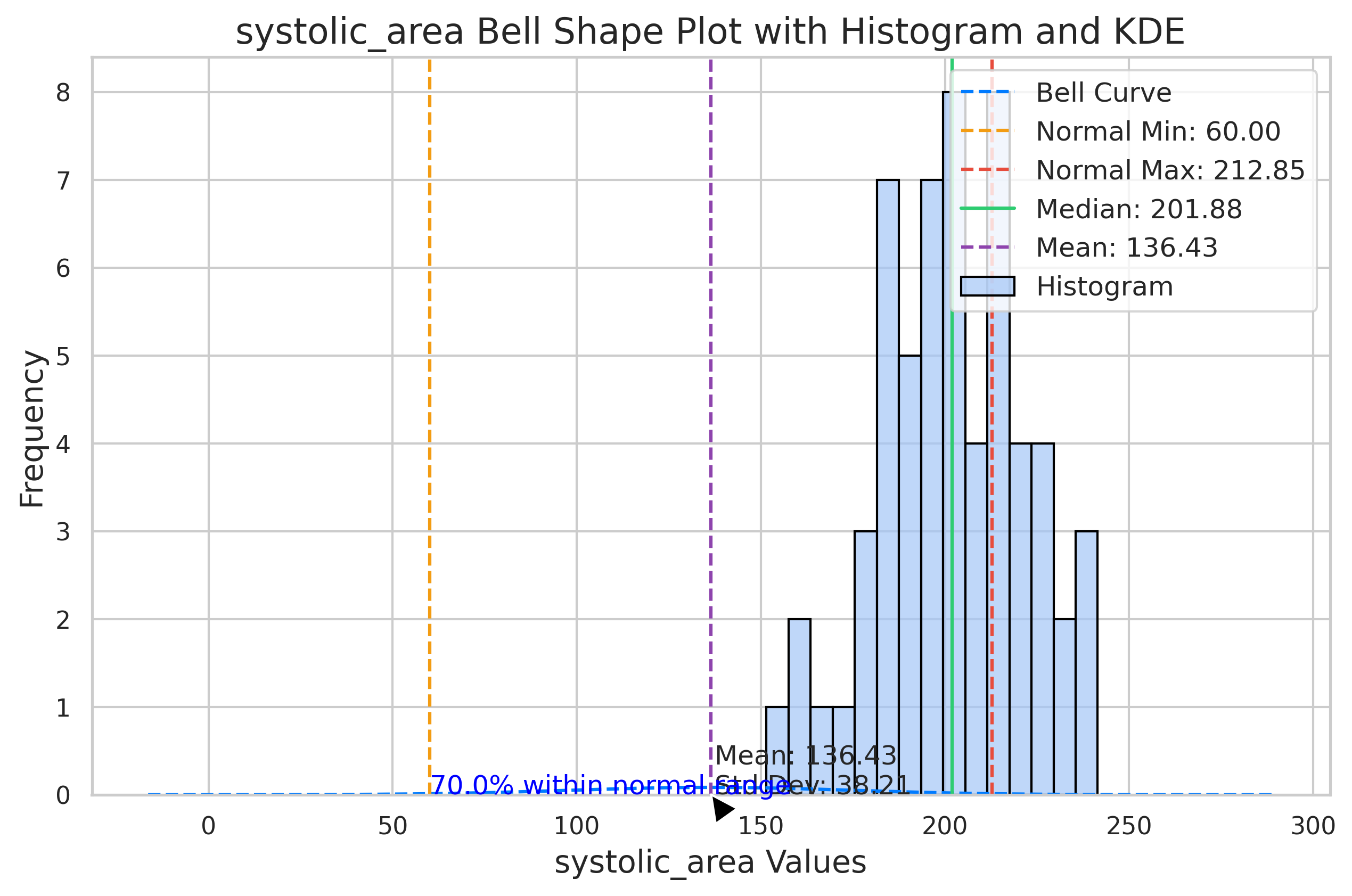 Visualization for systolic_area